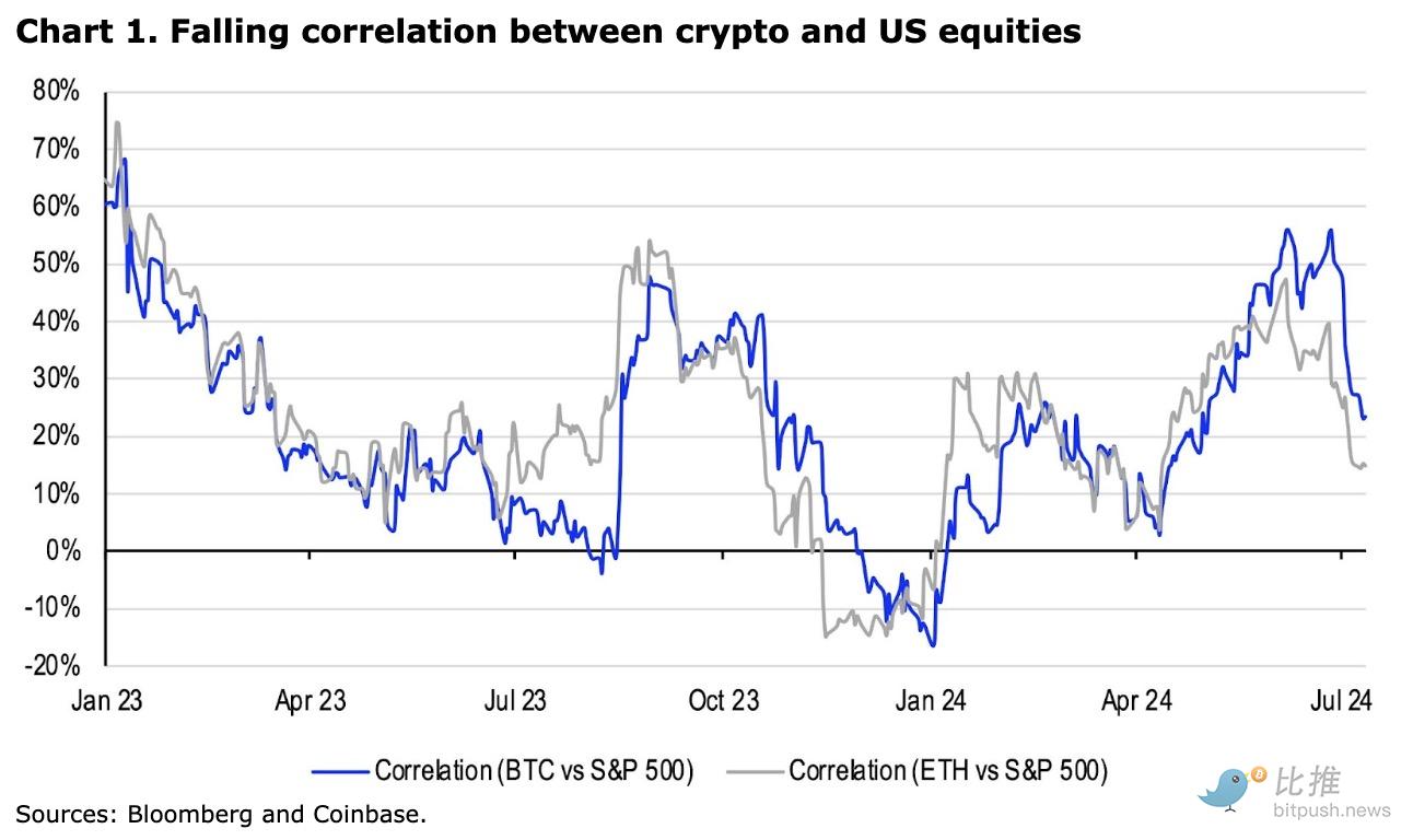 Coinbase研报：加密市场仍缺乏强有力的叙事，Q3将以波动为主 post thumbnail image
