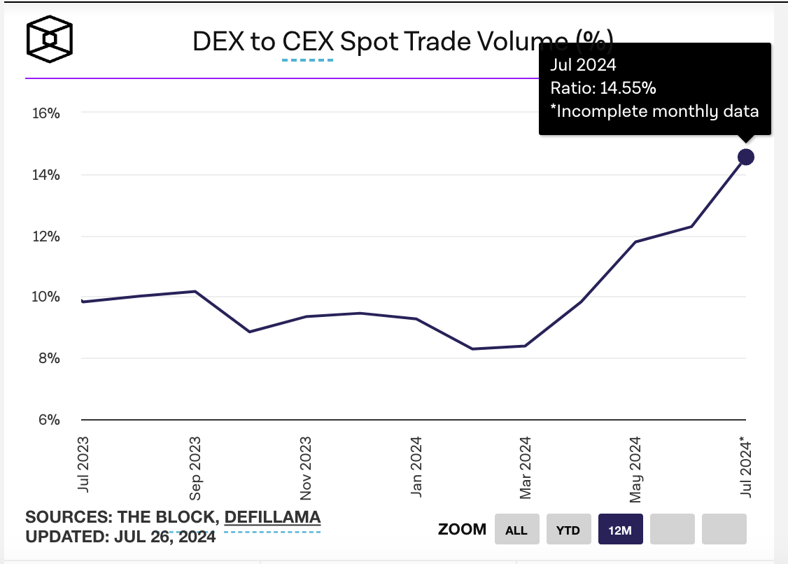 DEX / CEX现货交易量指标达14.55%,创历史新高缩略图 DEX / CEX现货交易量指标达14.55%,创历史新高缩略图