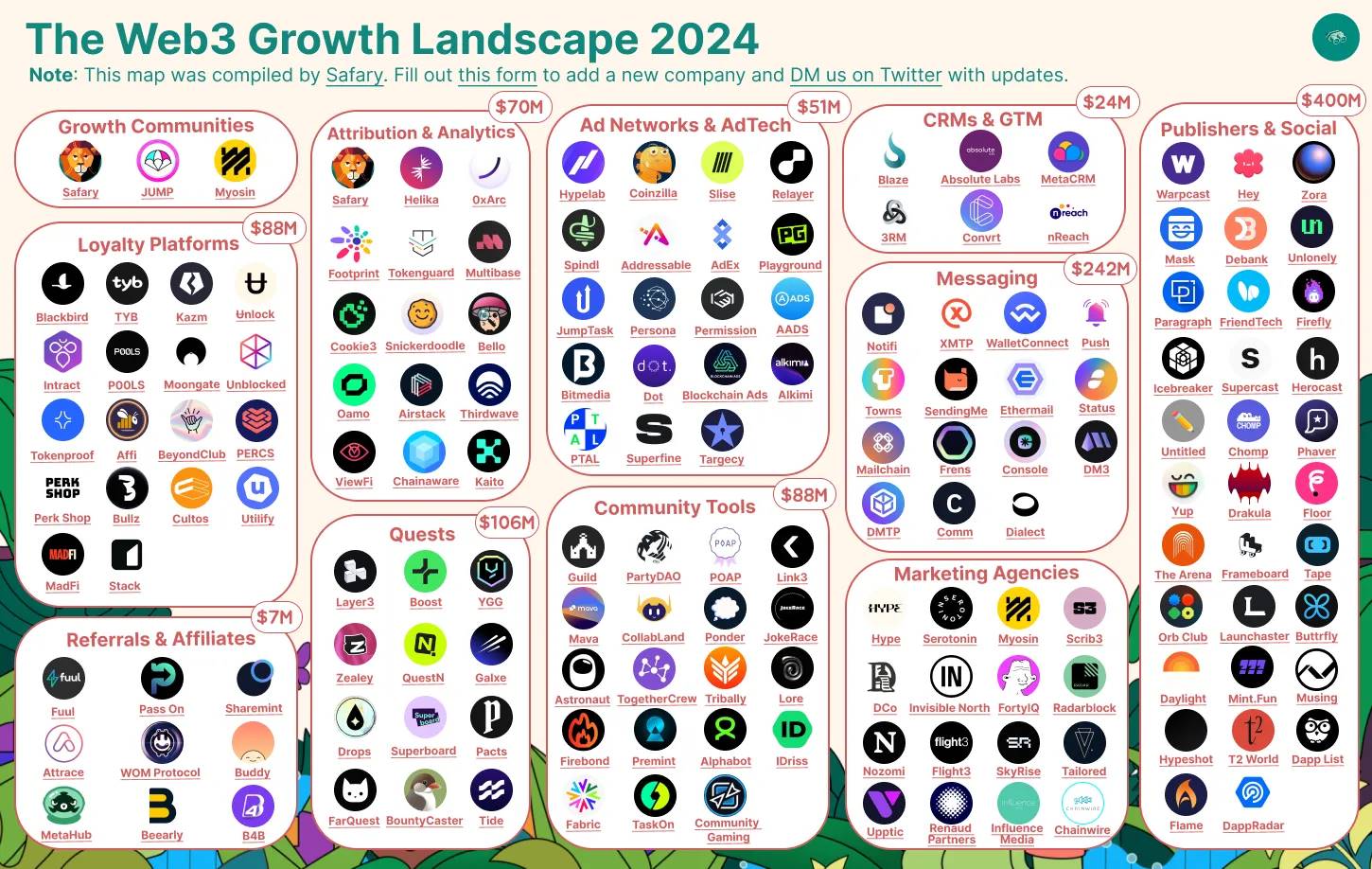 2024年Web3增长状况:超100家初创公司已筹集超过10亿美元缩略图 2024年Web3增长状况:超100家初创公司已筹集超过10亿美元缩略图
